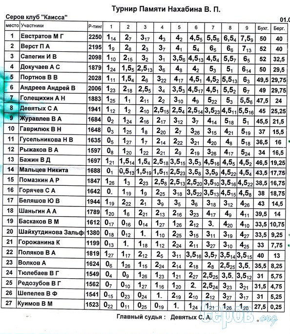 Таблица результатов турнира